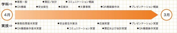 総合ビジネス科カリキュラム