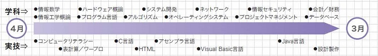 プログラム設計科1年カリキュラム