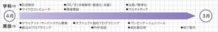 プログラム設計科2年カリキュラム