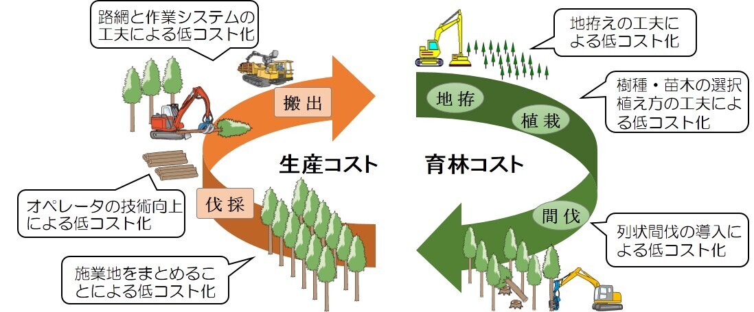 低コスト施業のイメージ