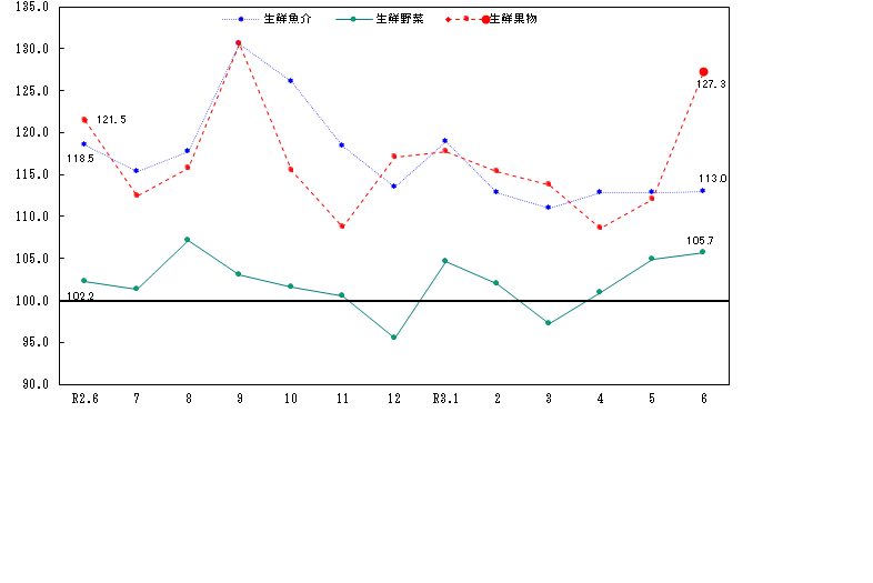 -図2-生鮮食品の推移(（平成27＝100）