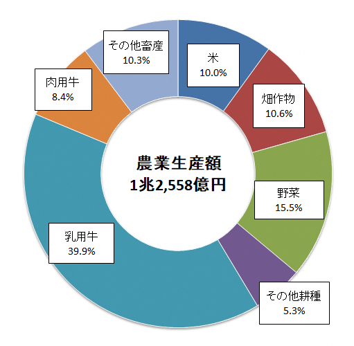 農業産出額 (PNG 133KB)