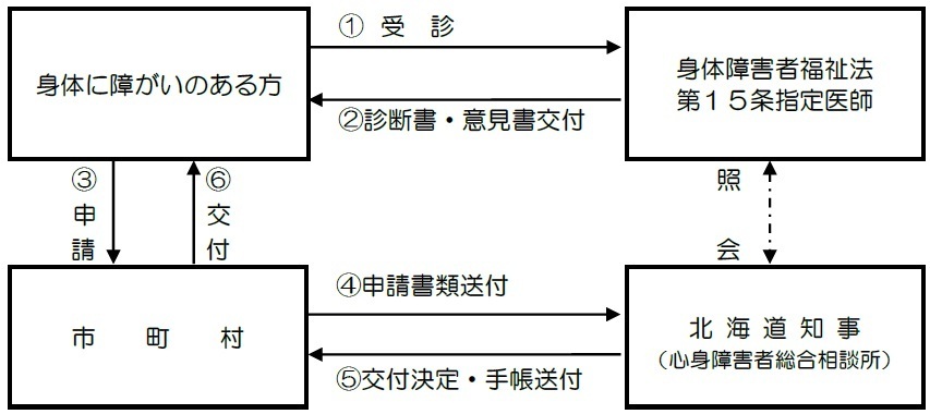 手帳交付の流れ