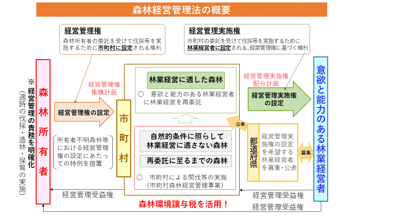 森林経営管理制度の概要