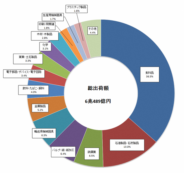 製造品出荷額 (PNG 220KB)