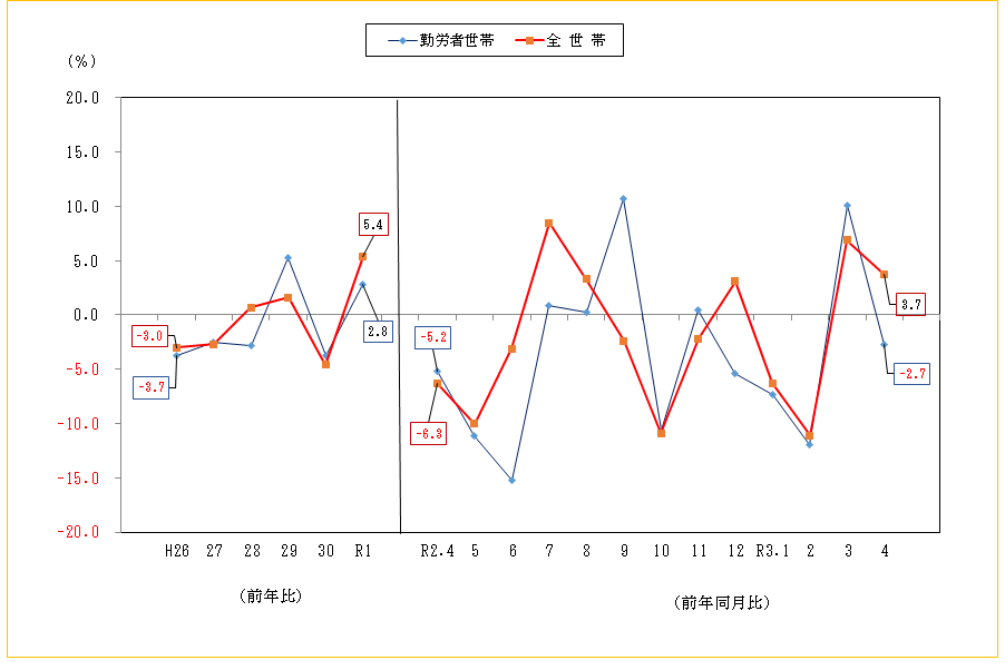 推移表