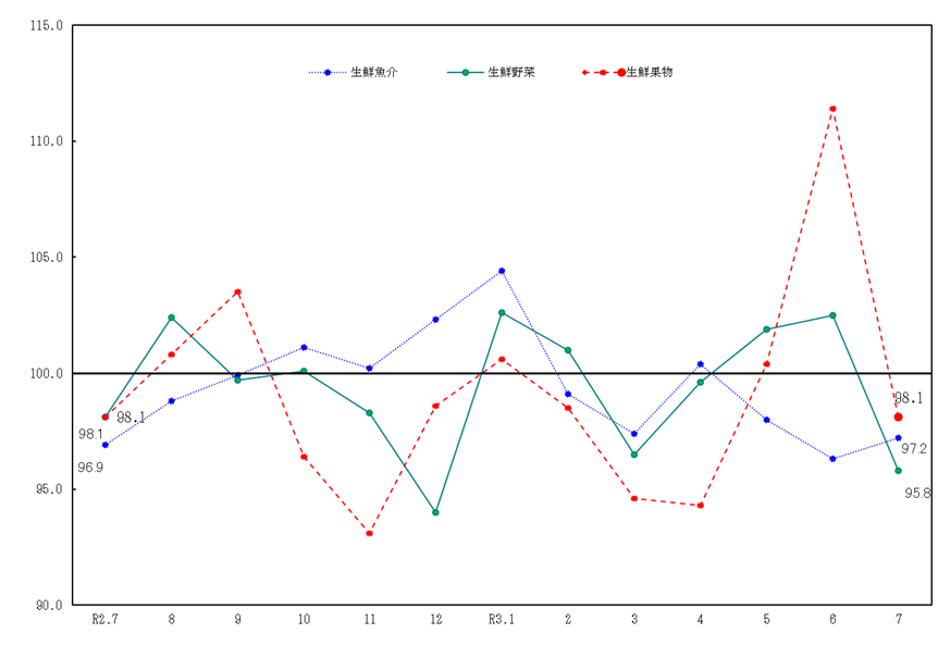 図2-生鮮食品の推移（令和2年＝100）