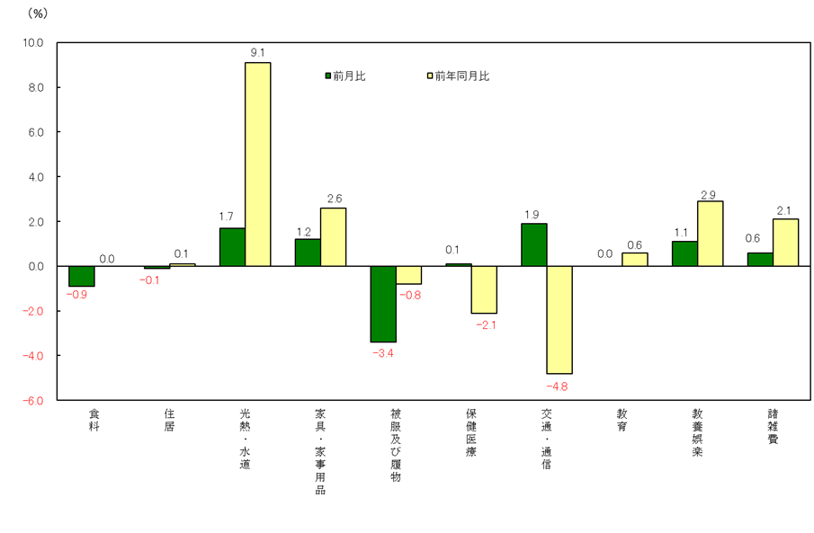 図3-10大費目別前月及び前年同月比