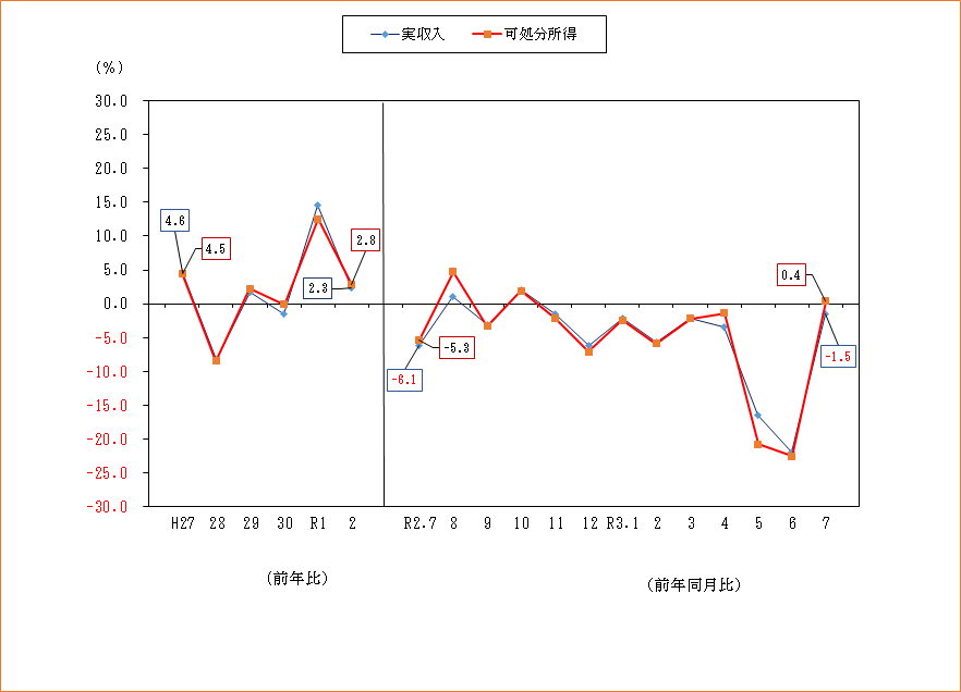 図1-勤労者世帯の実収入及び可処分所得の前年比及び前年同月同月比（実質）