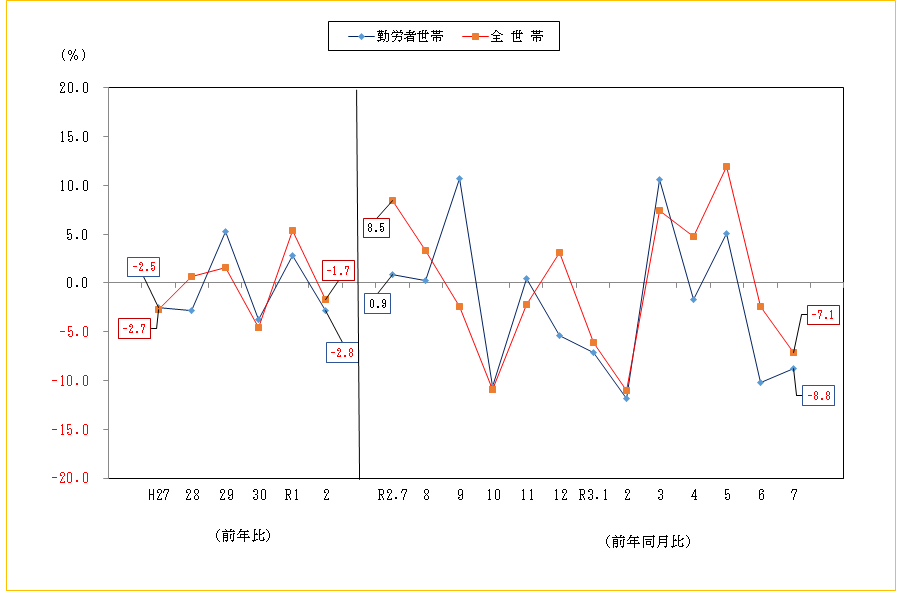 図2-消費支出の前年比及び前年同月比（実質）