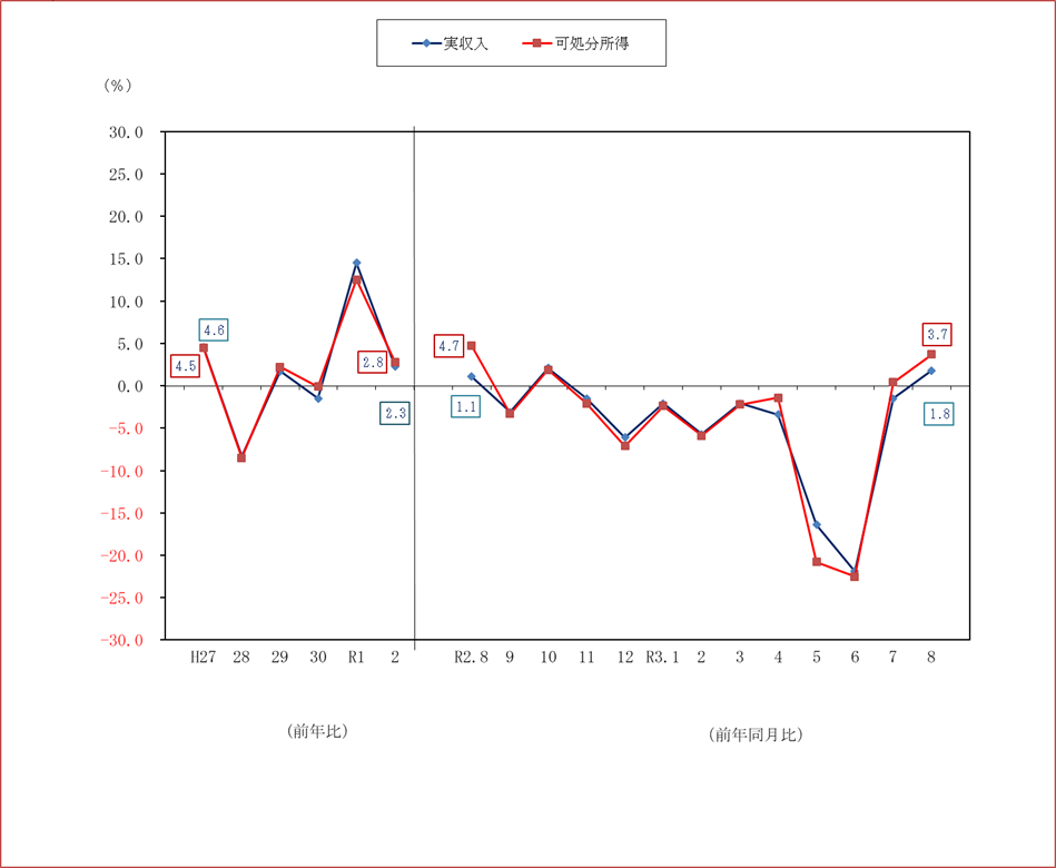 図1-勤労者世帯の実収入及び可処分所得の前年比及び前年同月比（実質）
