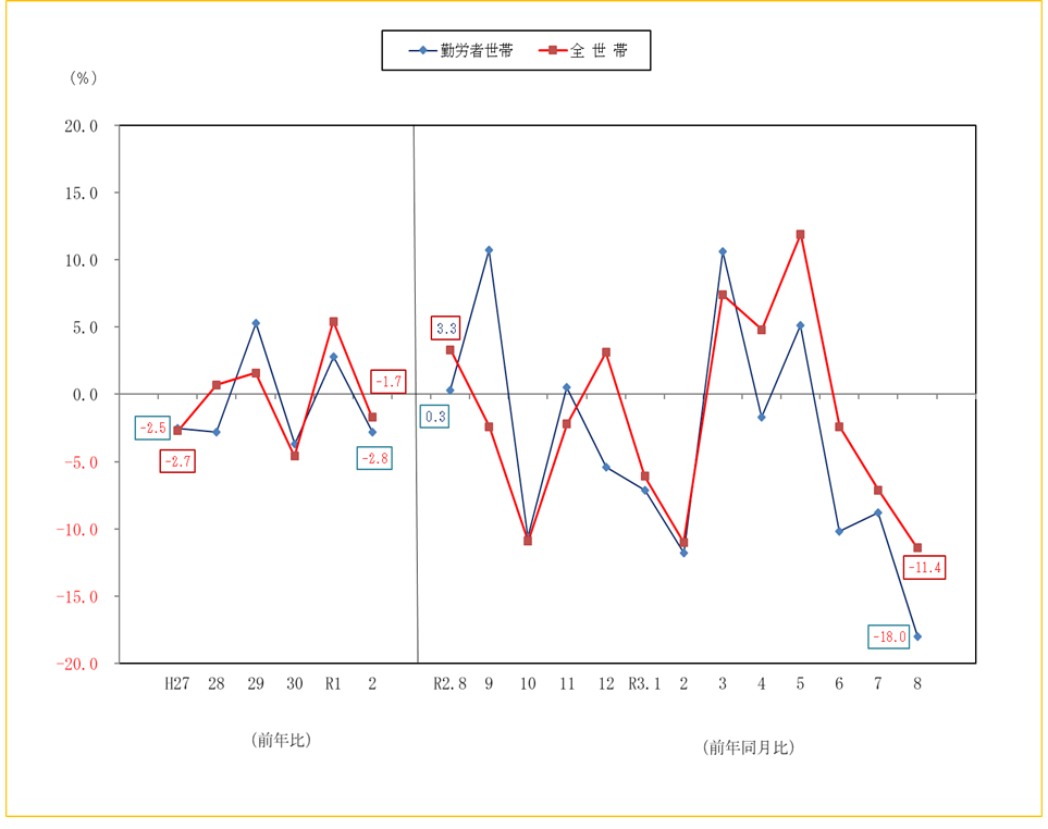 図2-消費支出の前年比及び前年同月比（実質）