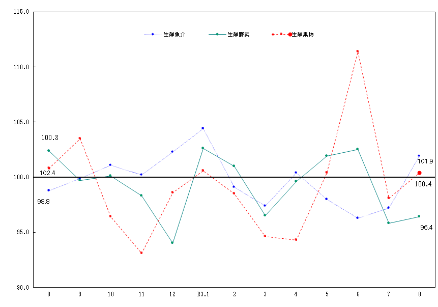 図2-生鮮食品の推移（令和2年＝100）