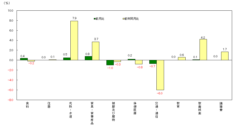 図3-10大費目別前月及び前年同月比（令和2年＝100）