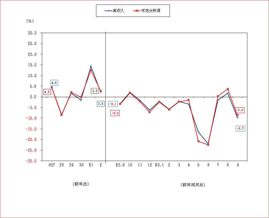 図1-勤労者世帯の実収入及び可処分所得の前年比及び前年同月比（実質）