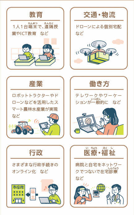 教育：1人1台端末で、遠隔授業やICT教育 など。交通・物流：ドローンによる個別宅配 など。産業：ロボットトラクターやドローンなどを活用したスマート農林水産業が実現 など。働き方：テレワークやワーケーションが一般的に など。行政：さまざまな行政手続きのオンライン化 など。医療・福祉：病院と自宅をネットワークでつないで在宅診療 など。