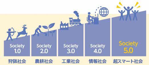 Society5.0とは。society1.0は狩猟社会。society2.0は農耕社会。society3.0は工業社会。society4.0は情報社会。society5.0は超スマート社会