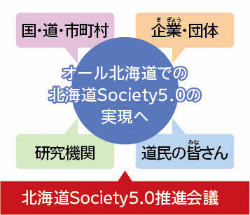 北海道Society5.0の実現に向けて。国・道・市町村、企業・団体、研究機関、道民のみなさんが連携して、オール北海道での「北海道society5.0」の実現へ