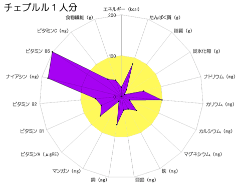 主菜 ちぇぷるる (GIF 25.8KB)