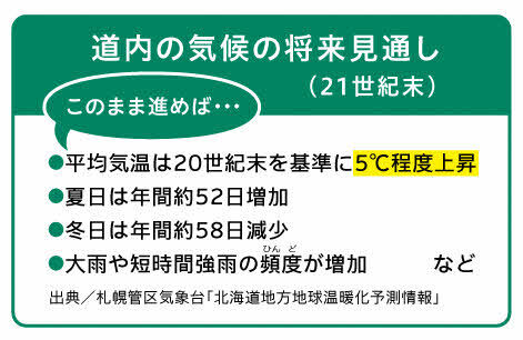 画像。道内の気候の将来見通し（21世紀末）。このまま進めば…。平均気温は20世紀末を基準に5度程度上昇。夏日は年間約52日増加。冬日は年間約58日減少。大雨や短時間強雨の頻度が増加 など。出典／札幌管区気象台「北海道地方地球温暖化予測情報」