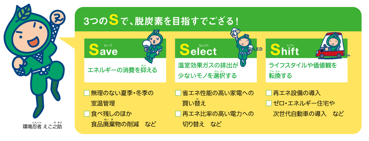 図表 3つのSで、脱炭素を目指すでござる。 Save。エネルギーの消費を抑える。(1)無理のない夏季・冬期の室温管理。(2)食べ残しのほか、食品廃棄物の削減 など。 Select。温室効果ガスの排出が少ないモノを選択する。(1)省エネ性能の高い家電への買い替え。(2)再エネ比率の高い電力への切り替え など。 Shift。ライフスタイルや価値観を転換する。(1)再エネ設備の導入。(2)ゼロ・エネルギー住宅や次世代自動車の導入 など。