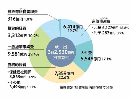 グラフ 歳出（性質別）の構成