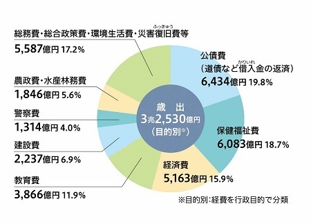 グラフ 歳出（目的別）の構成