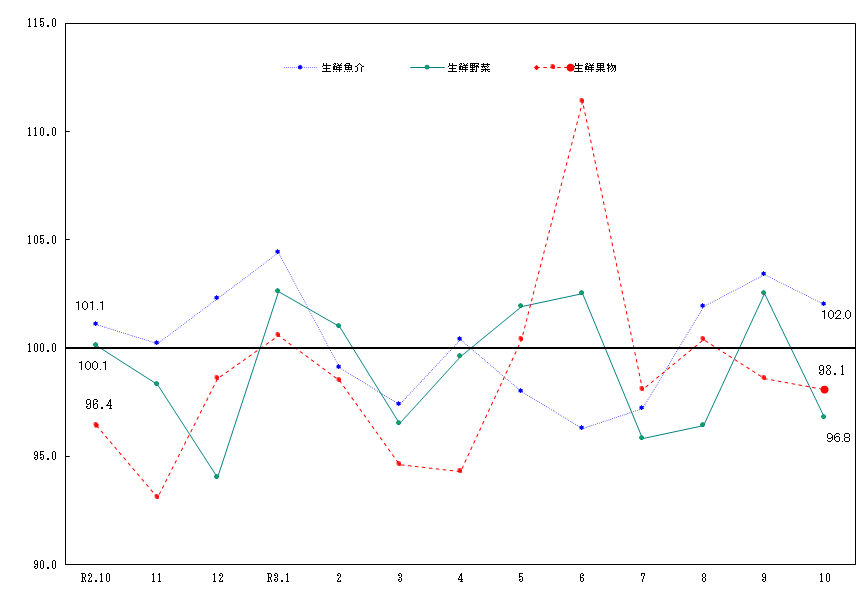 図2-生鮮食品ごとの推移（令和2年＝100）