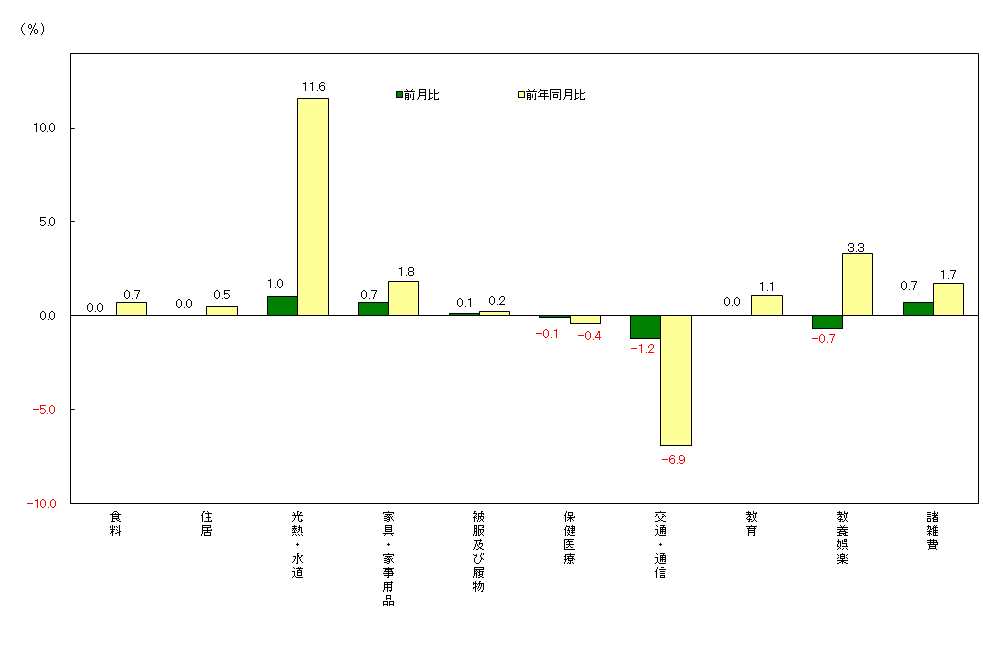 図3-10大費目別前月及び前年同月比（令和2年＝100）