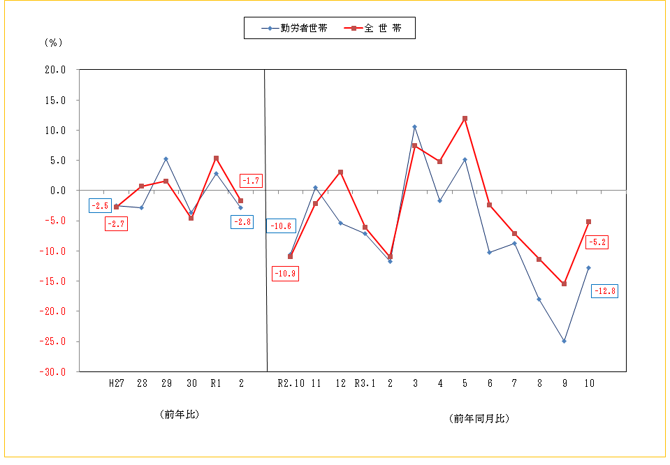 図2-消費支出の前年比及び前年同月比（実質）