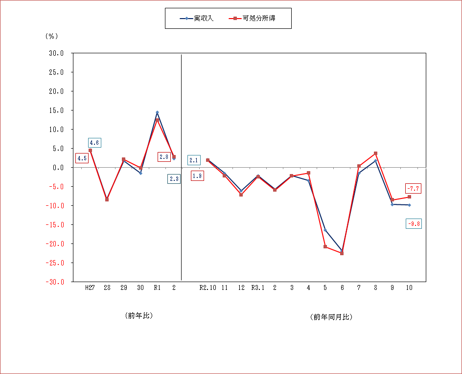 図1-勤労者世帯の実収入及び可処分所得の前年比及び前年同月比（実質）