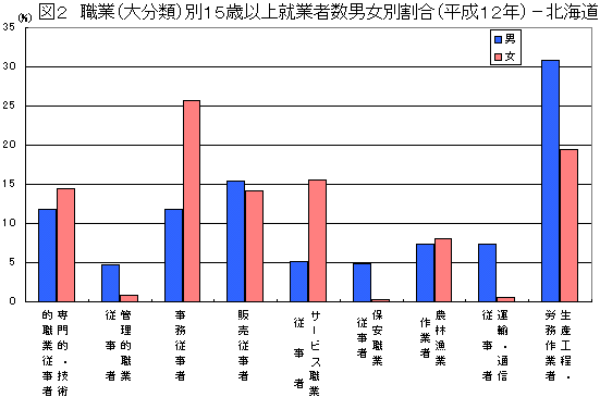 平成12年国勢調査抽出速報集計結果/日本統計協会/総務省統計局（