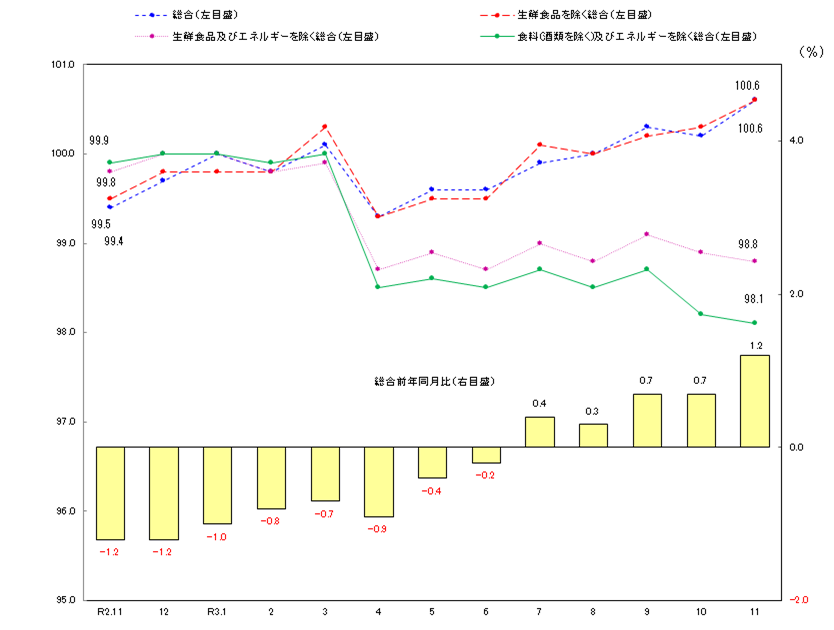 図1-消費者物価指数の推移（令和2年＝100）