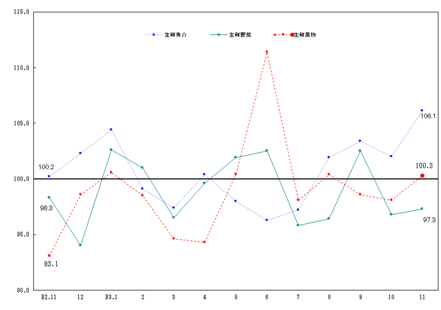 図2-生鮮食品の推移（令和2年＝100）