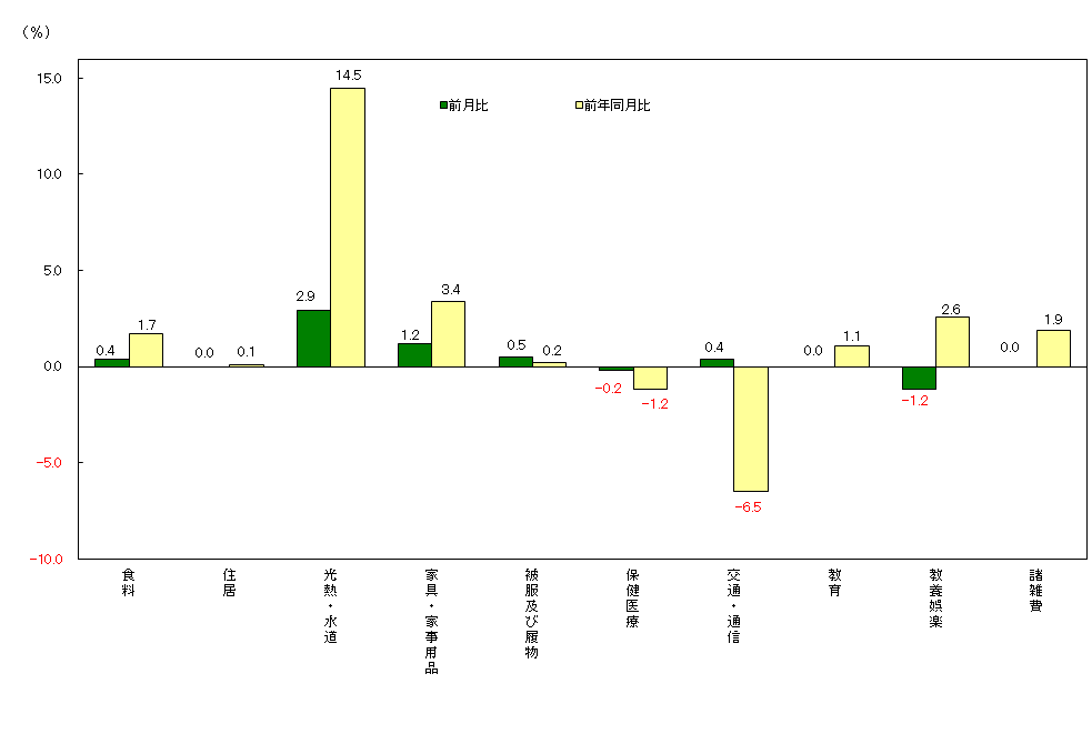 図3-10大費目別前月及び前年同月比（令和2年＝100）