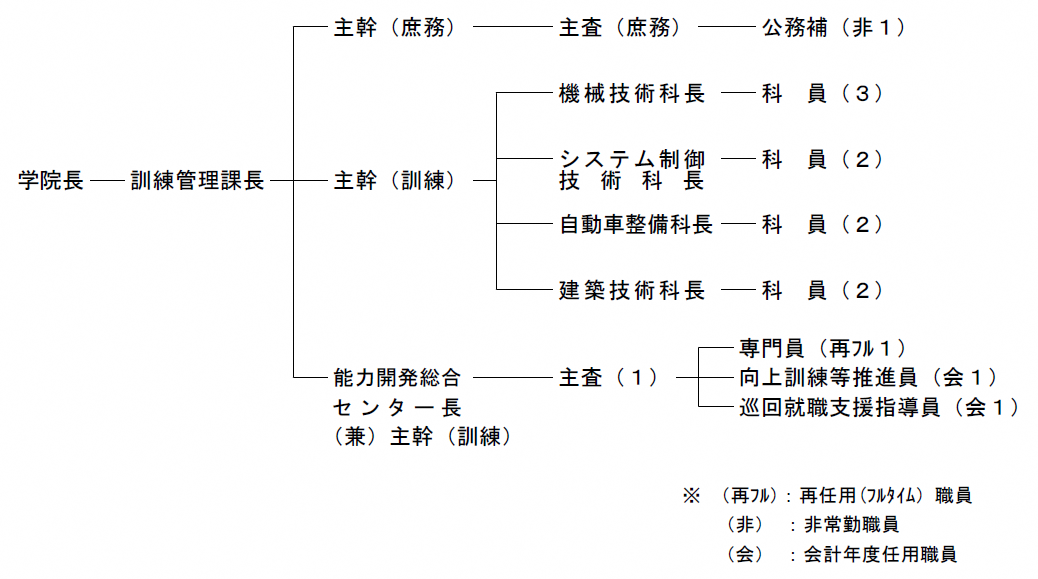 組織図