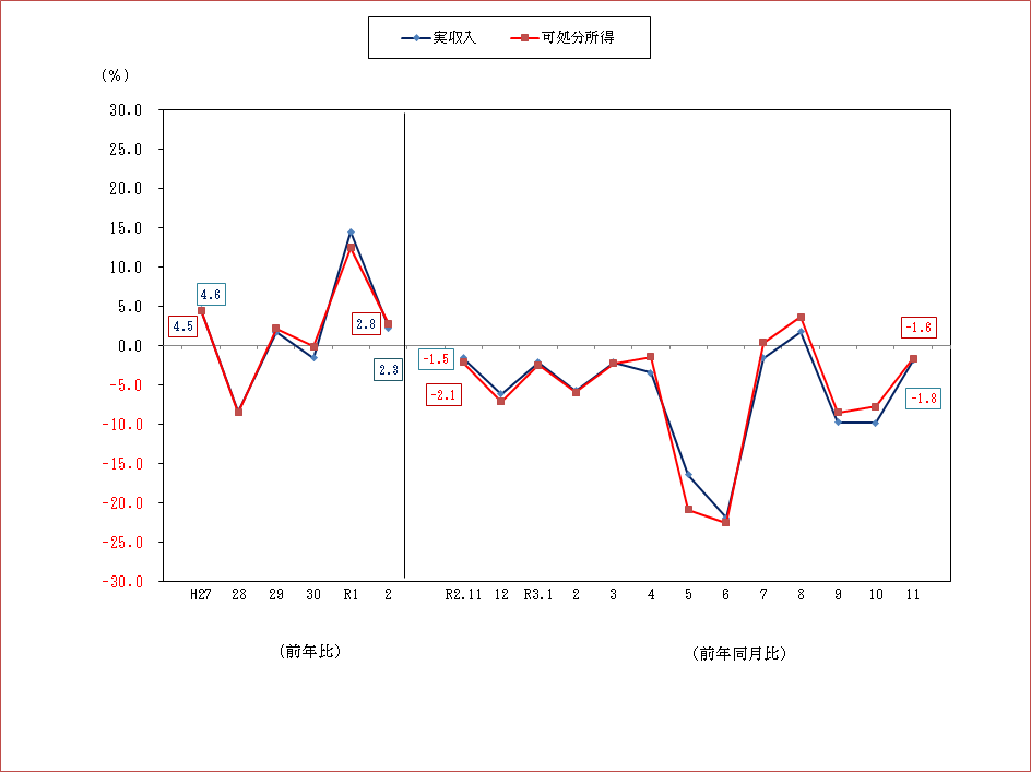図1-勤労者世帯の実収入及び可処分所得の前年比及び前年同月比（実質）