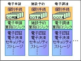 従来の構築手法