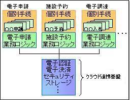 HARPの構築手法