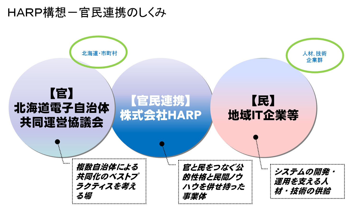 HARP構想 官民連携のしくみ