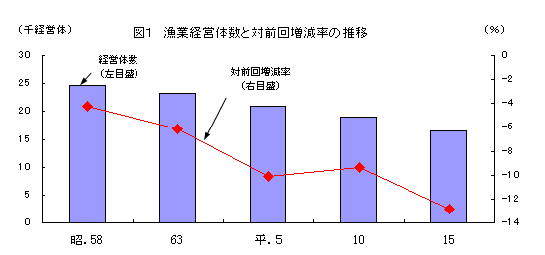 2003年（第11次）漁業センサス結果（北海道） 調査結果の概要