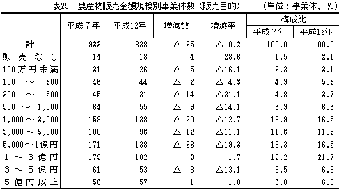2000年世界農林業センサス 調査結果の概要（その3） - 総合政策