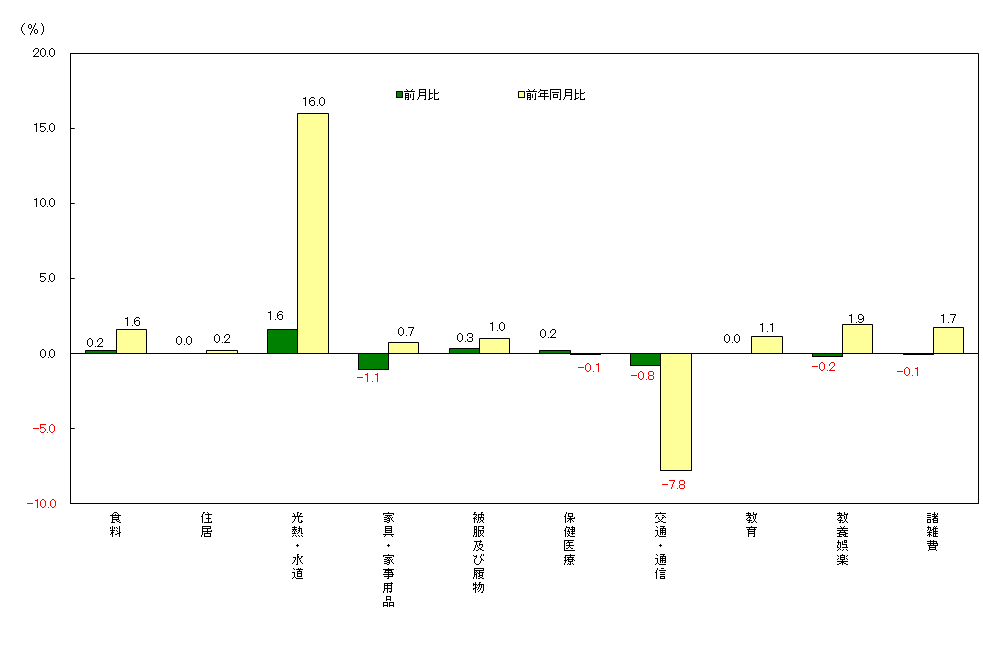 図3-10大費目別前月及び前年同月比（令和2年＝100）