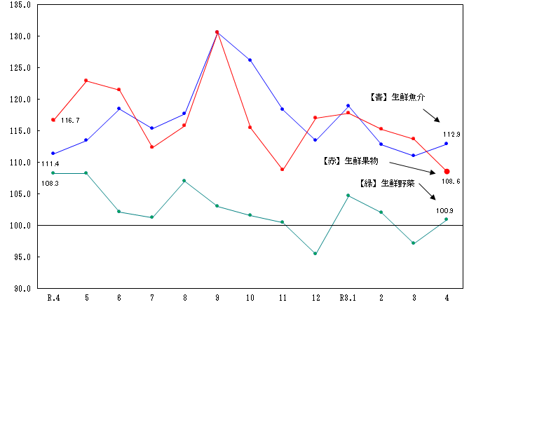 図2-生鮮食品の推移（分類別）（平成27年＝100）