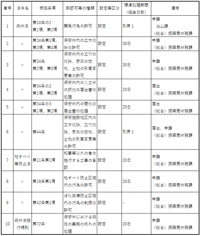 審査基準・標準処理期間一覧表