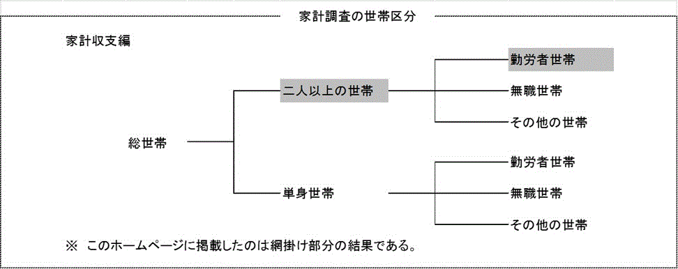 家計調査の世帯区分