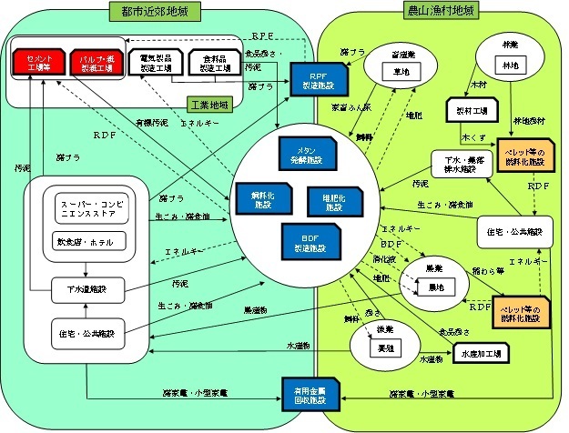 北海道らしい地域循環圏のイメージ