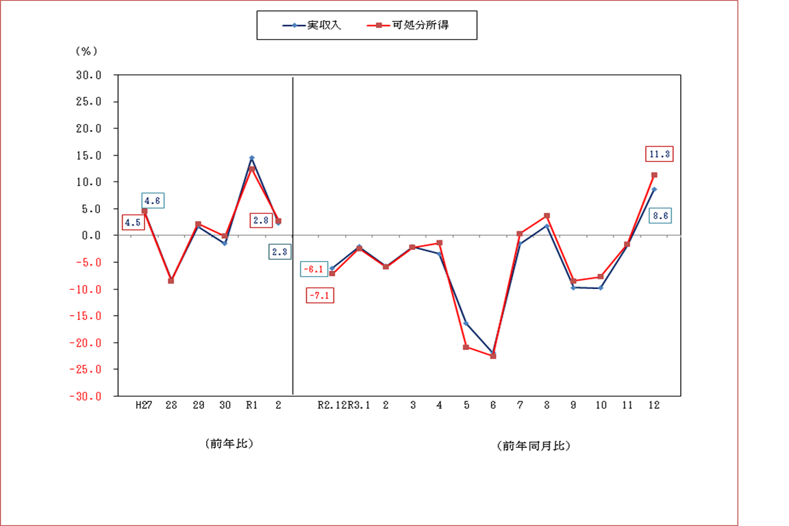 図1-勤労者世帯の実収入及び可処分所得の前年比及び前年同月比（実質）