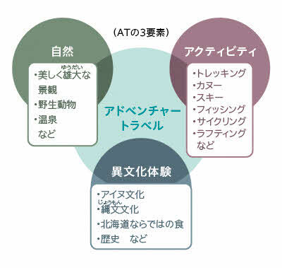 アドベンチャートラベルの3要素。自然…美しく雄大な景観、野生動物、温泉など。アクティビティ…トレッキング、カヌー、スキー、フィッシング、サイクリング、ラフティングなど。異文化体験…アイヌ文化、縄文文化 、北海道ならではの食、歴史など。