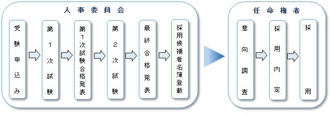 受験申込みから採用までの流れ